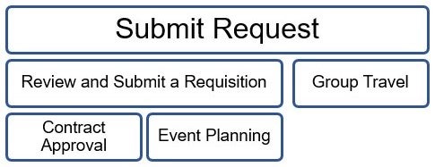 Diagram which states: Submit a Request, Review and Submit a Requisition, Group Travel, Contract Approval, Event Planning