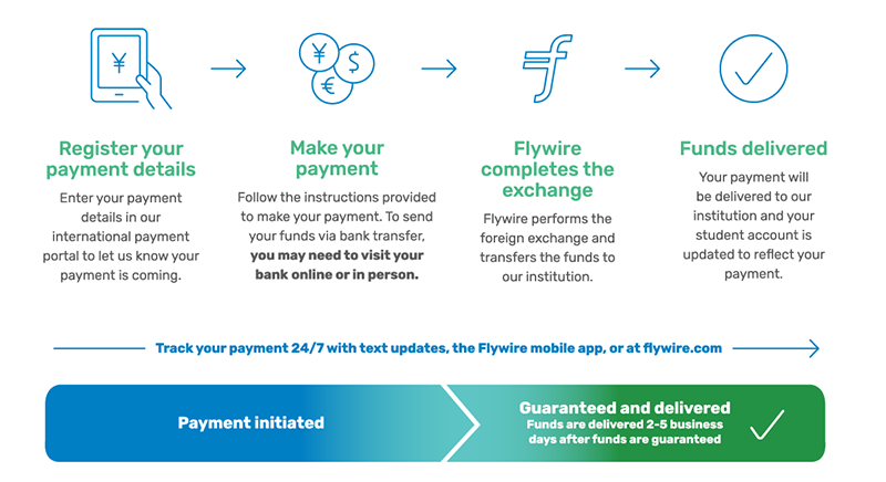 Diagram with green/black text and blue line icons. Starting from left to right, text reads: Register your payment details. Enter your payment details in our international payment portal to let us know your payment is coming. Right arrow. Make your payment. Follow the instructions provided to make your payment. To send your funds via bank transfer, you may need to visit your bank online or in person. Right arrow. Flywire completes the exchanges. Flywire performs the foreign exchange and transfers the funds to our institution. Right arrow. Funds delivered. Your payment will be delivered to our institution and your student account is updated to reflect your payment. 