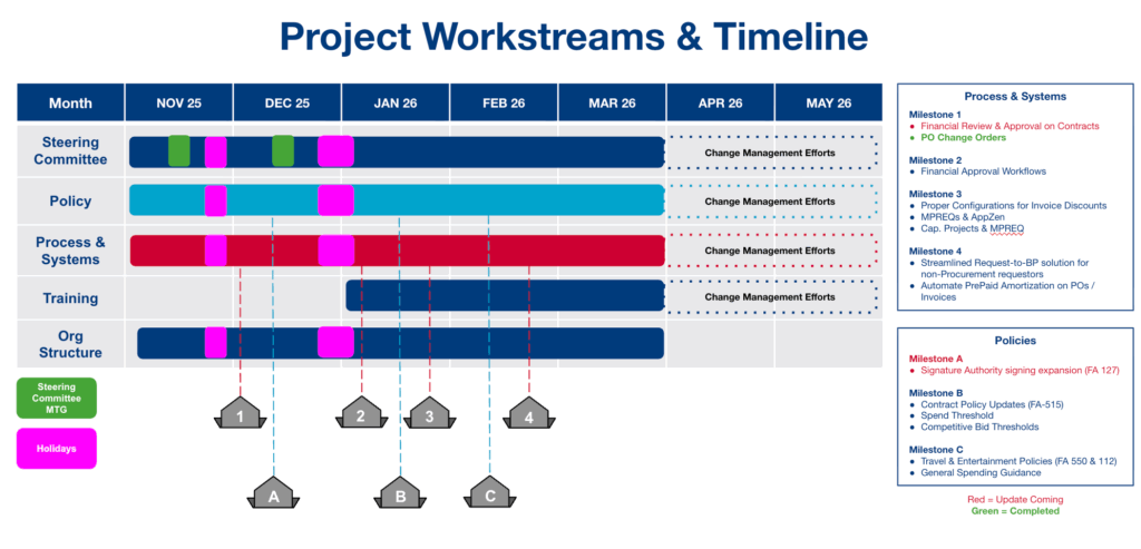 Visual timeline, covering a series of dates between December 2025 and March 2026 representing group goals for Process & Systems and Policies groups, respectively. 