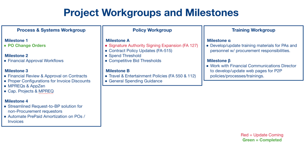 Milestones for the P2P working groups