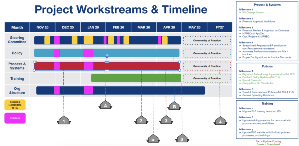 Visual timeline, highlighting key dates and milestones spanning November 2025 through Fiscal Year 2027, for the P2P working groups and the Communities of Practice.