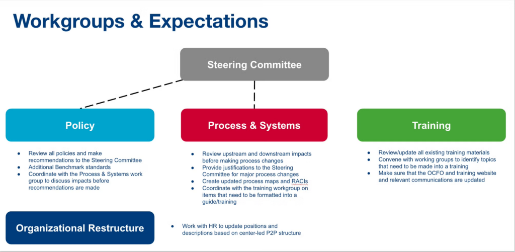January 2026 Project Worksgroups & Expectations visual