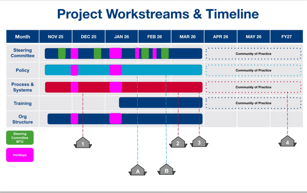 February 2026 Project Workstreams & Timeline visual