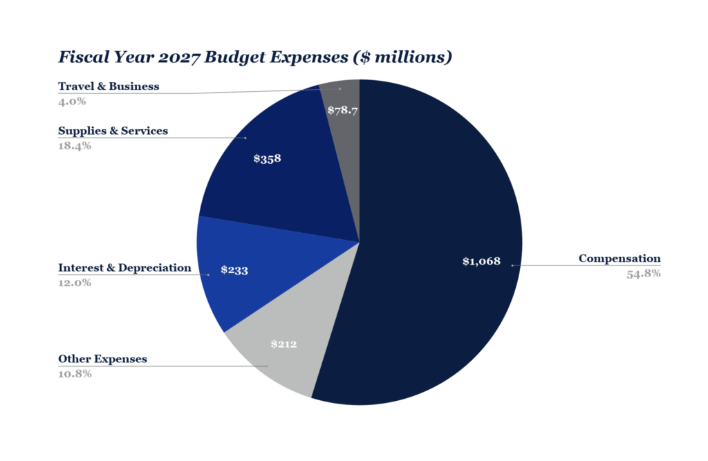 Pie chart of Georgetown's FY 2027 Budget Expenses