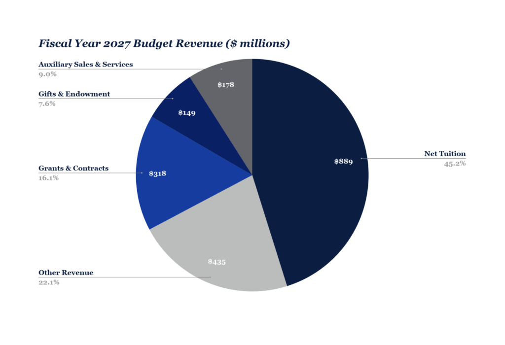 Pie chart of Georgetown's FY 2027 Budget Revenue